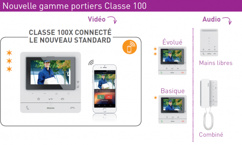 Nouveau : portiers video Classe 100